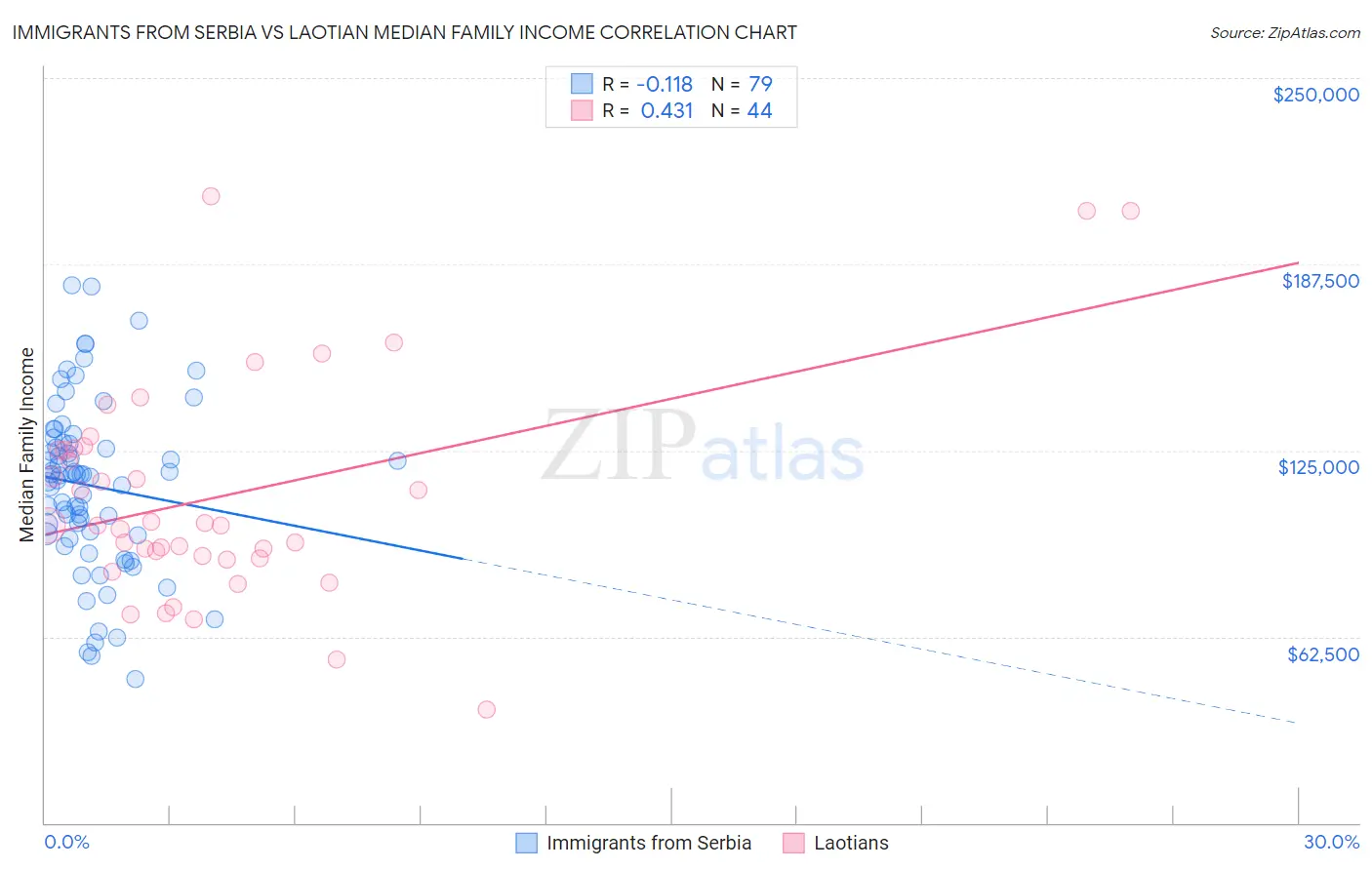 Immigrants from Serbia vs Laotian Median Family Income