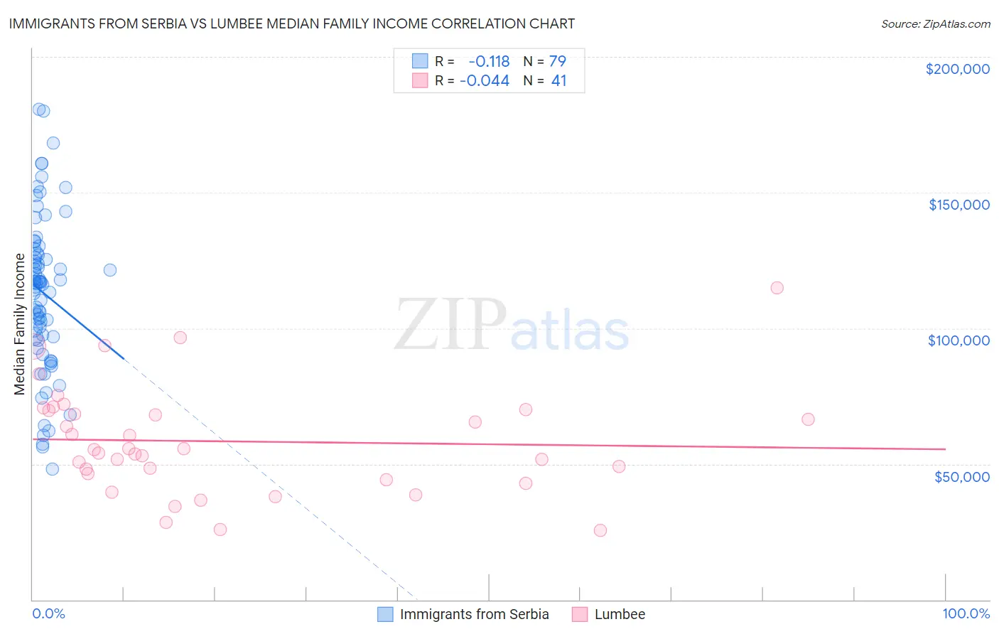 Immigrants from Serbia vs Lumbee Median Family Income