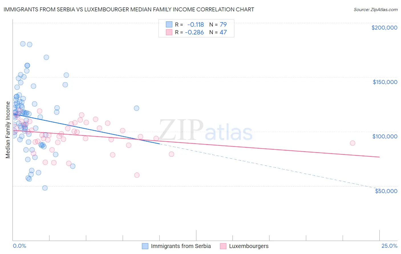 Immigrants from Serbia vs Luxembourger Median Family Income