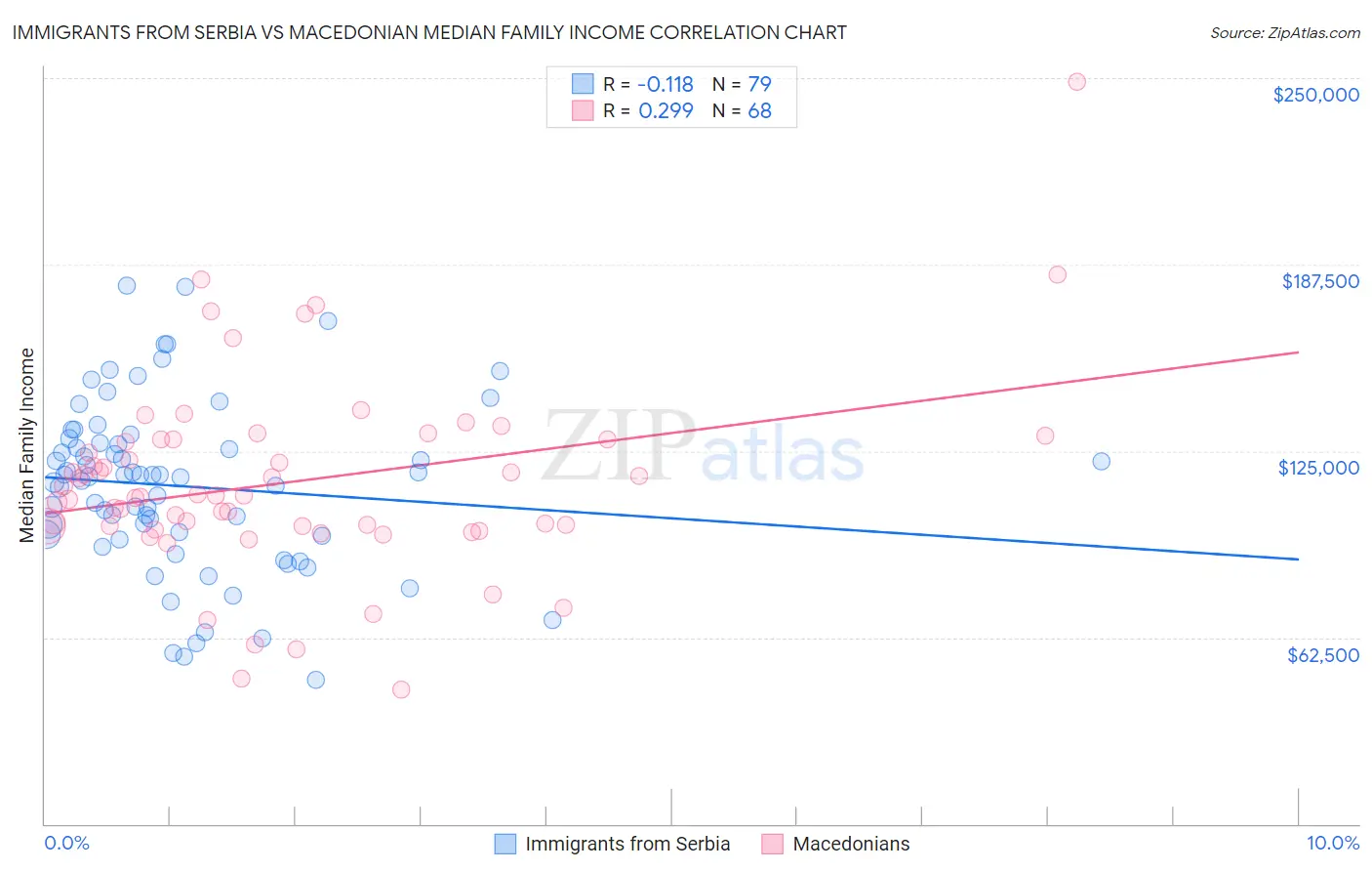 Immigrants from Serbia vs Macedonian Median Family Income