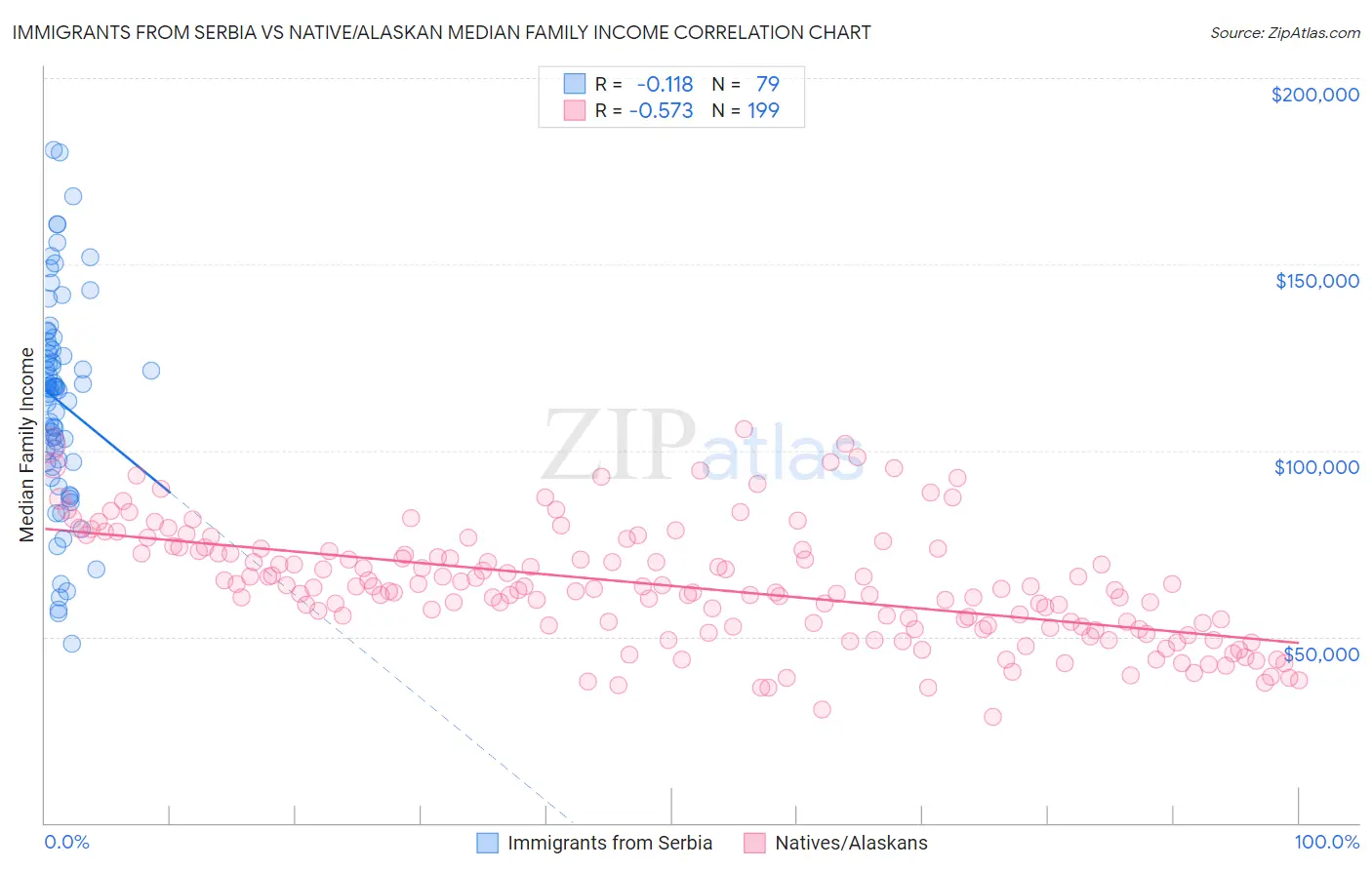 Immigrants from Serbia vs Native/Alaskan Median Family Income
