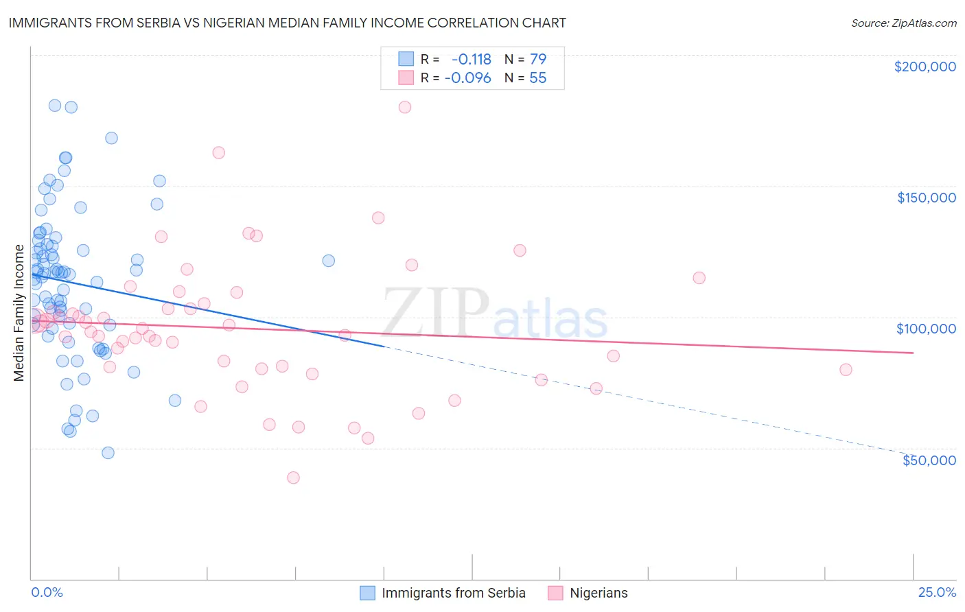 Immigrants from Serbia vs Nigerian Median Family Income