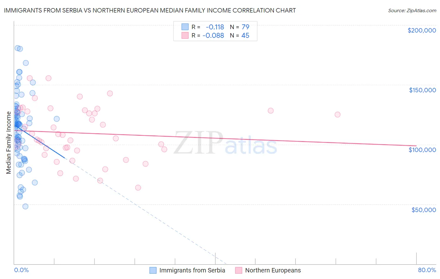 Immigrants from Serbia vs Northern European Median Family Income