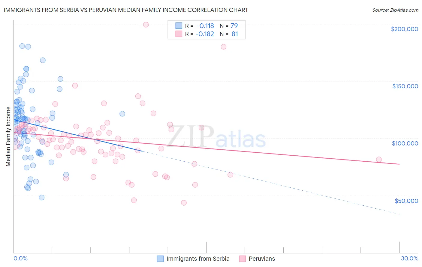 Immigrants from Serbia vs Peruvian Median Family Income