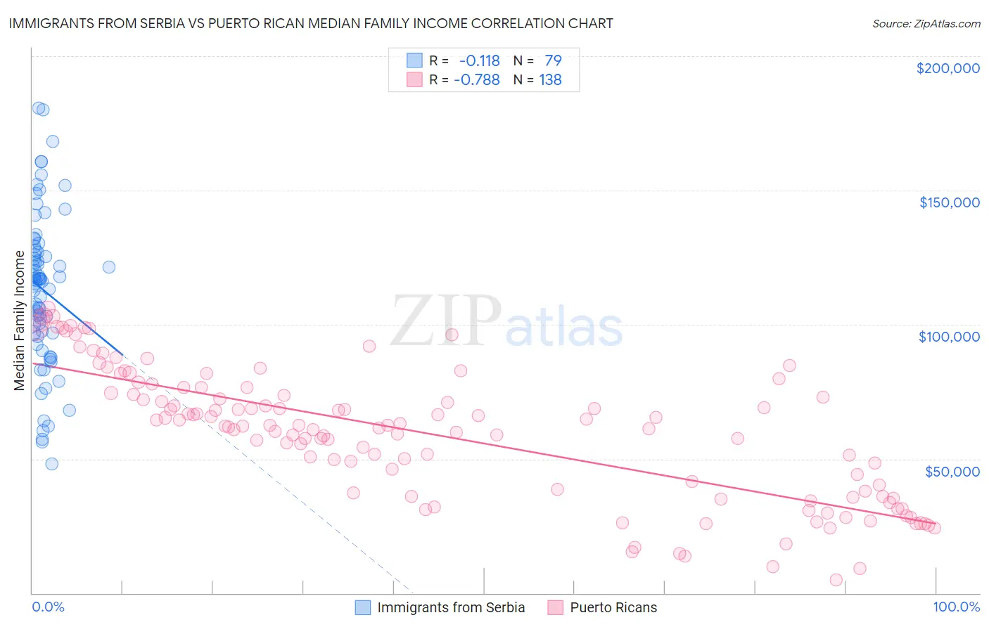 Immigrants from Serbia vs Puerto Rican Median Family Income