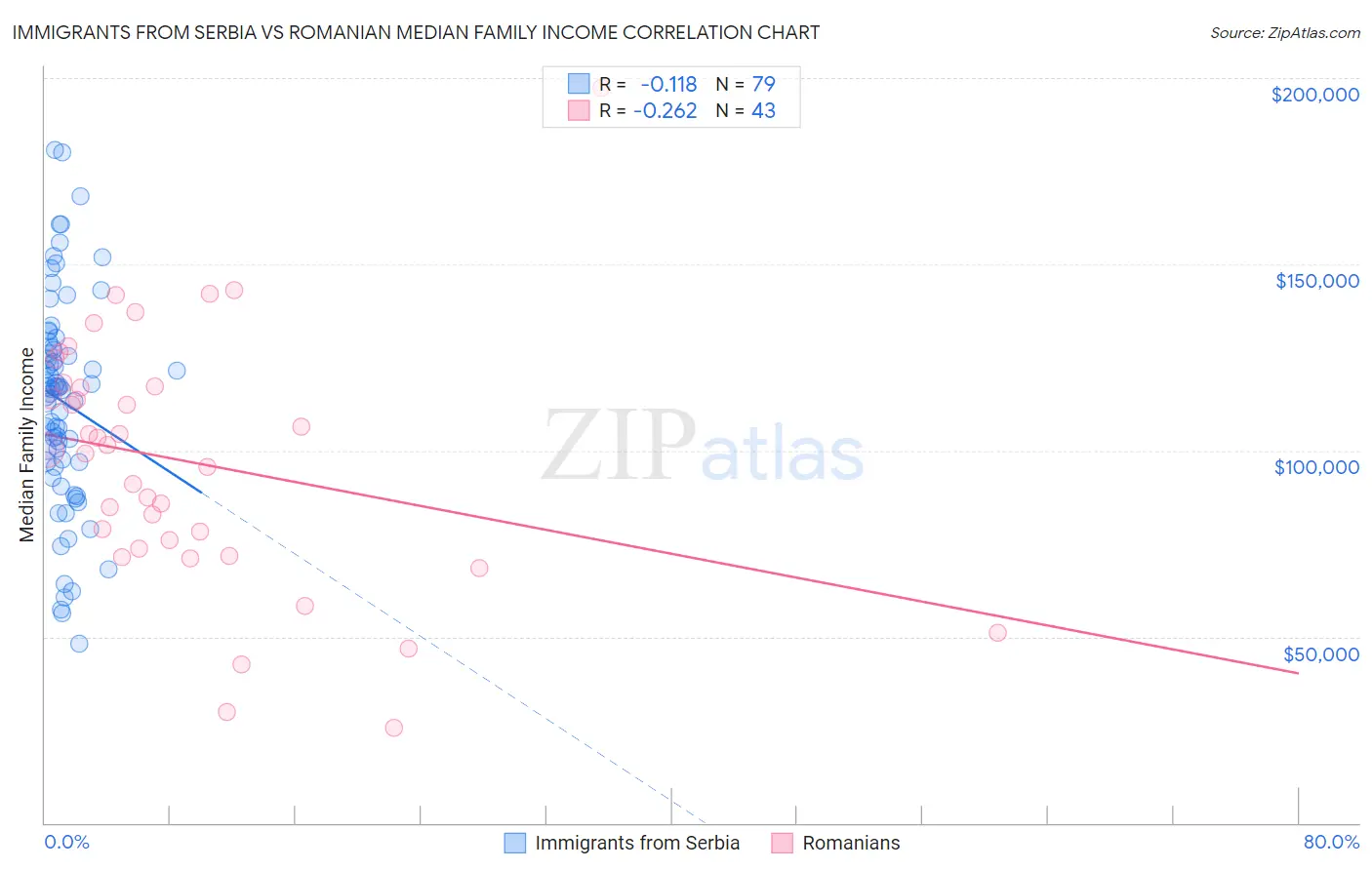 Immigrants from Serbia vs Romanian Median Family Income
