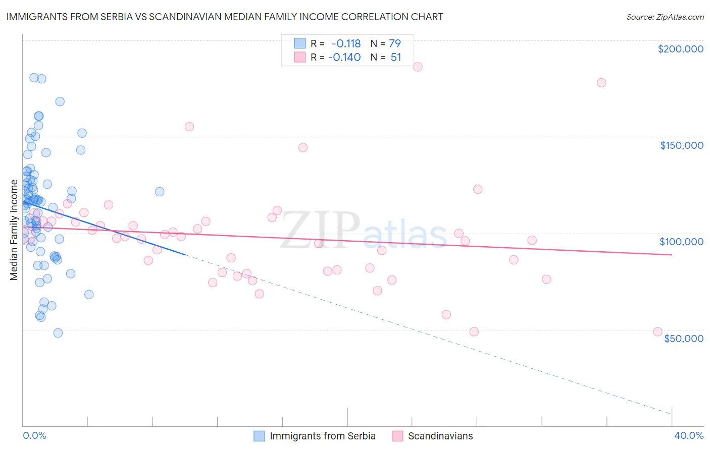 Immigrants from Serbia vs Scandinavian Median Family Income