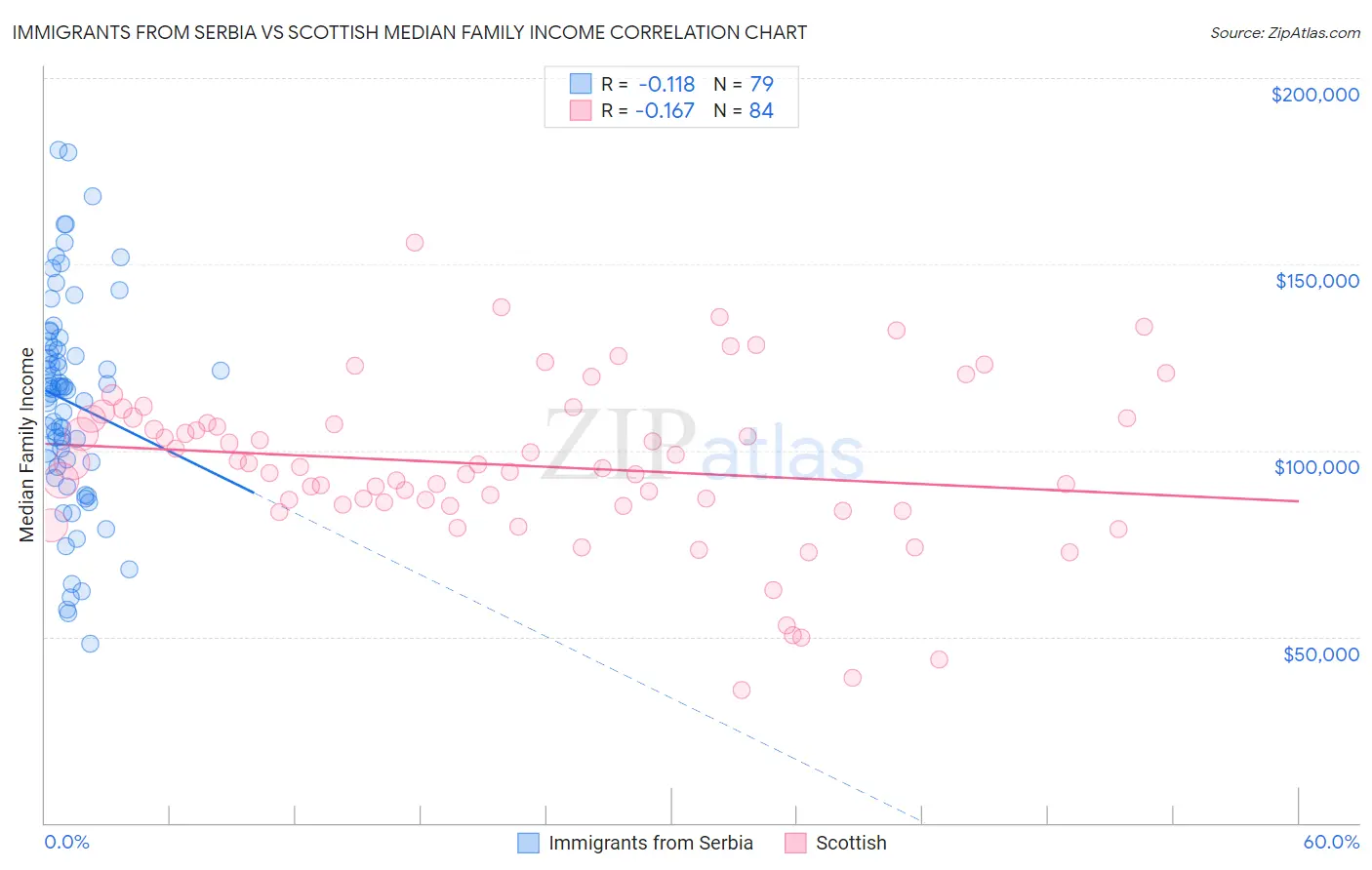 Immigrants from Serbia vs Scottish Median Family Income