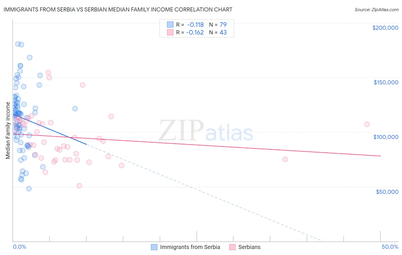 Immigrants from Serbia vs Serbian Median Family Income