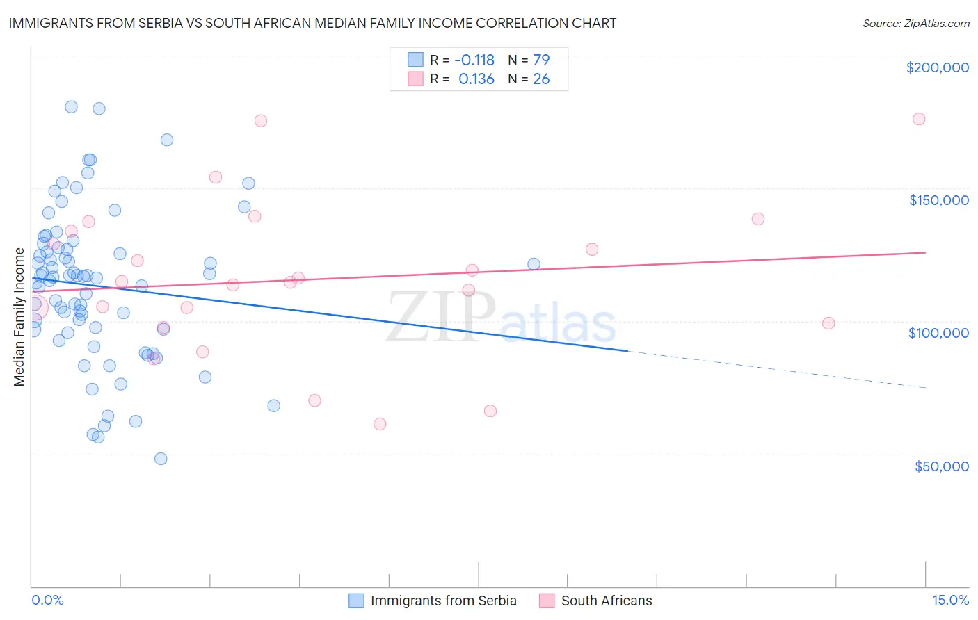 Immigrants from Serbia vs South African Median Family Income