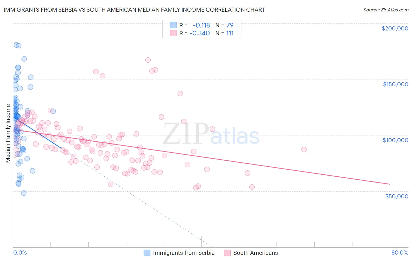 Immigrants from Serbia vs South American Median Family Income