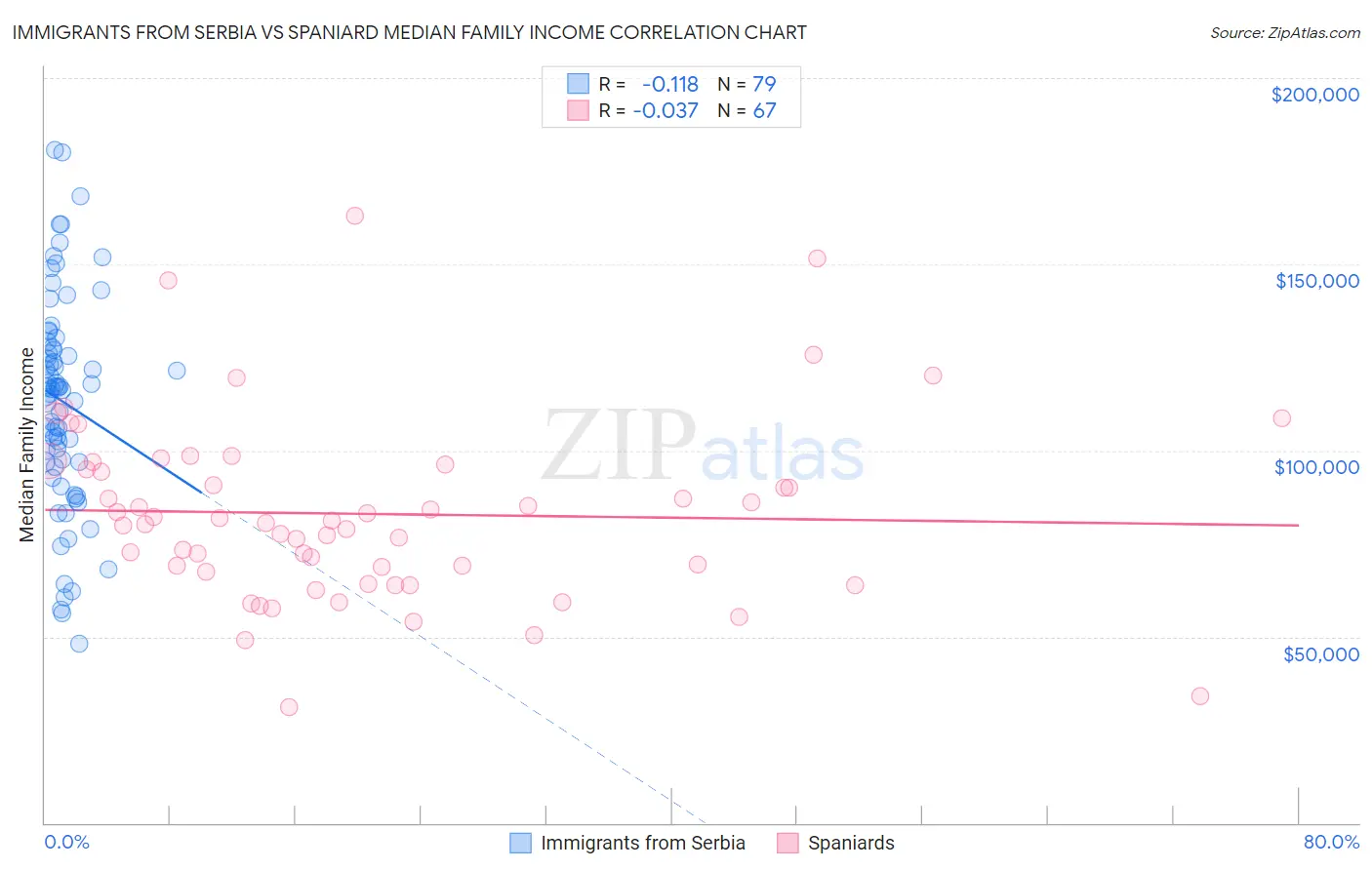Immigrants from Serbia vs Spaniard Median Family Income