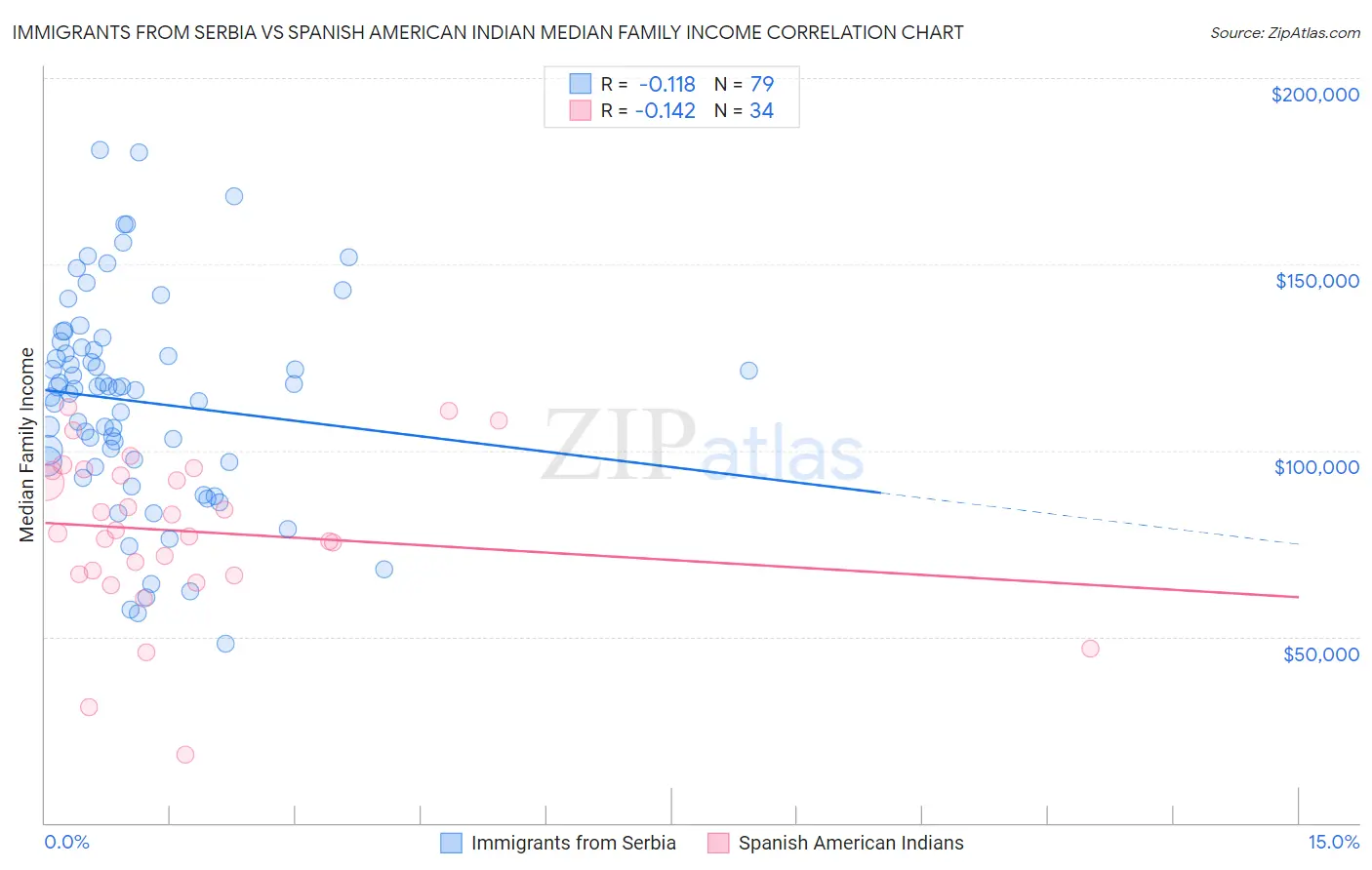 Immigrants from Serbia vs Spanish American Indian Median Family Income