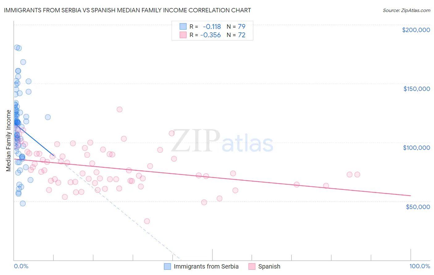 Immigrants from Serbia vs Spanish Median Family Income