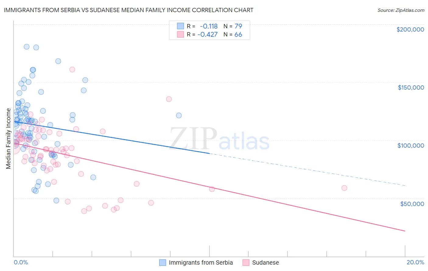 Immigrants from Serbia vs Sudanese Median Family Income
