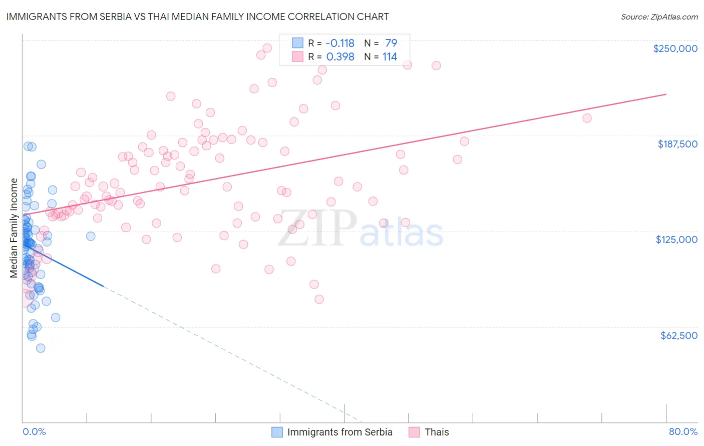 Immigrants from Serbia vs Thai Median Family Income