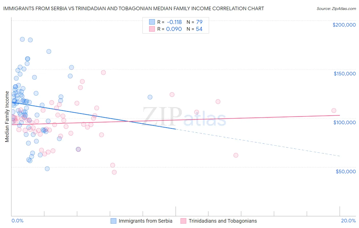 Immigrants from Serbia vs Trinidadian and Tobagonian Median Family Income
