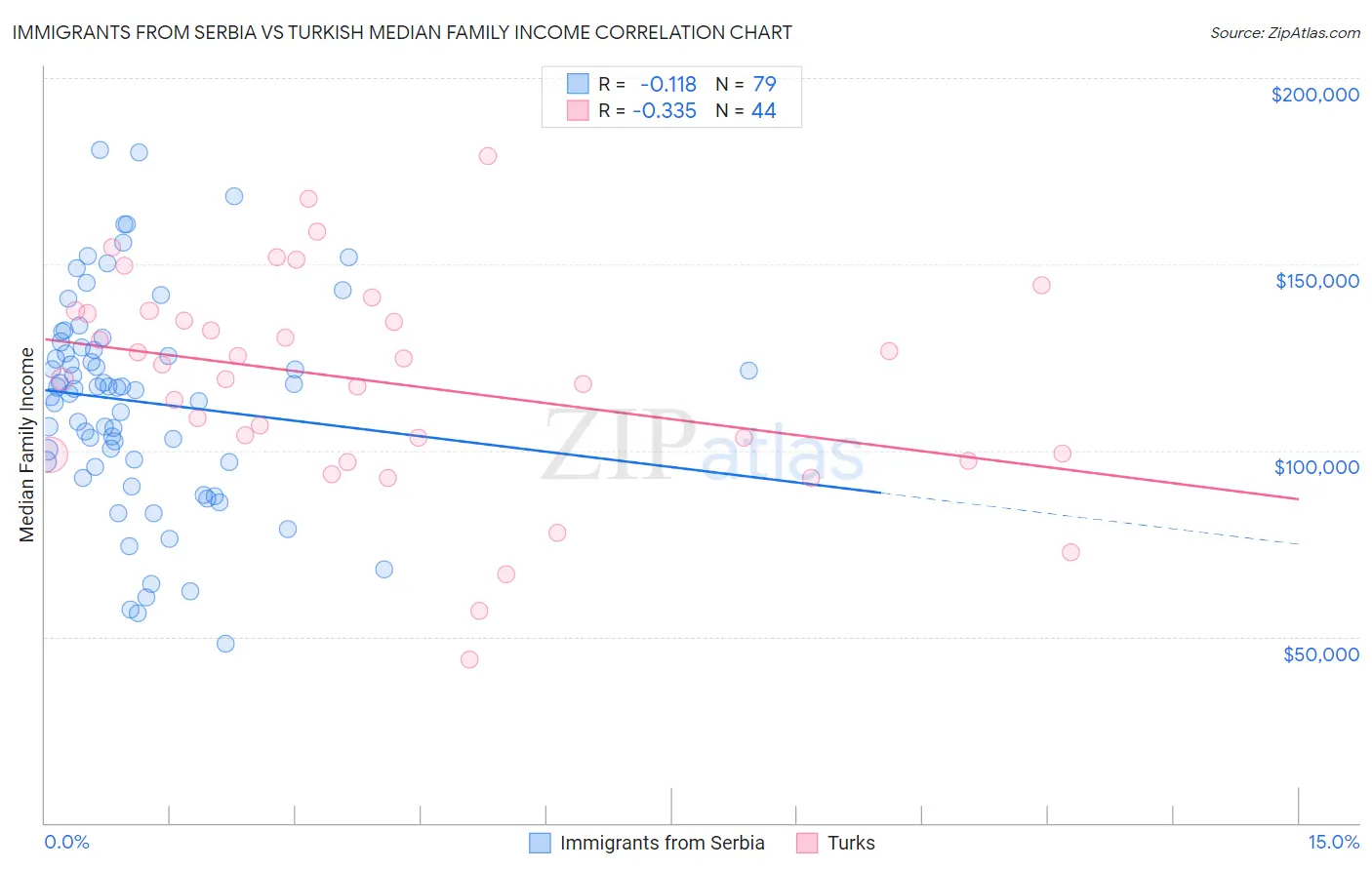Immigrants from Serbia vs Turkish Median Family Income