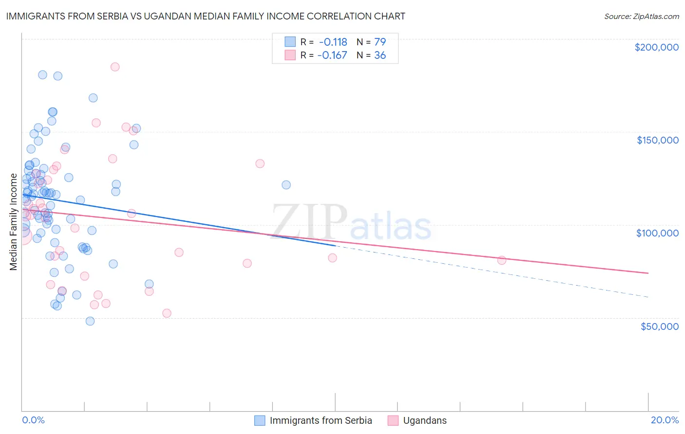 Immigrants from Serbia vs Ugandan Median Family Income