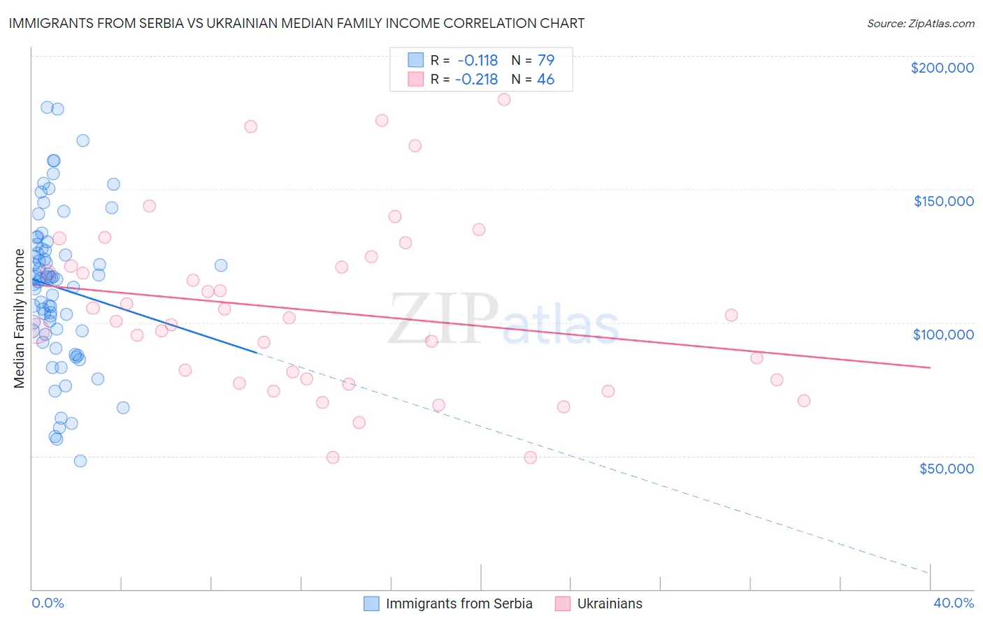 Immigrants from Serbia vs Ukrainian Median Family Income