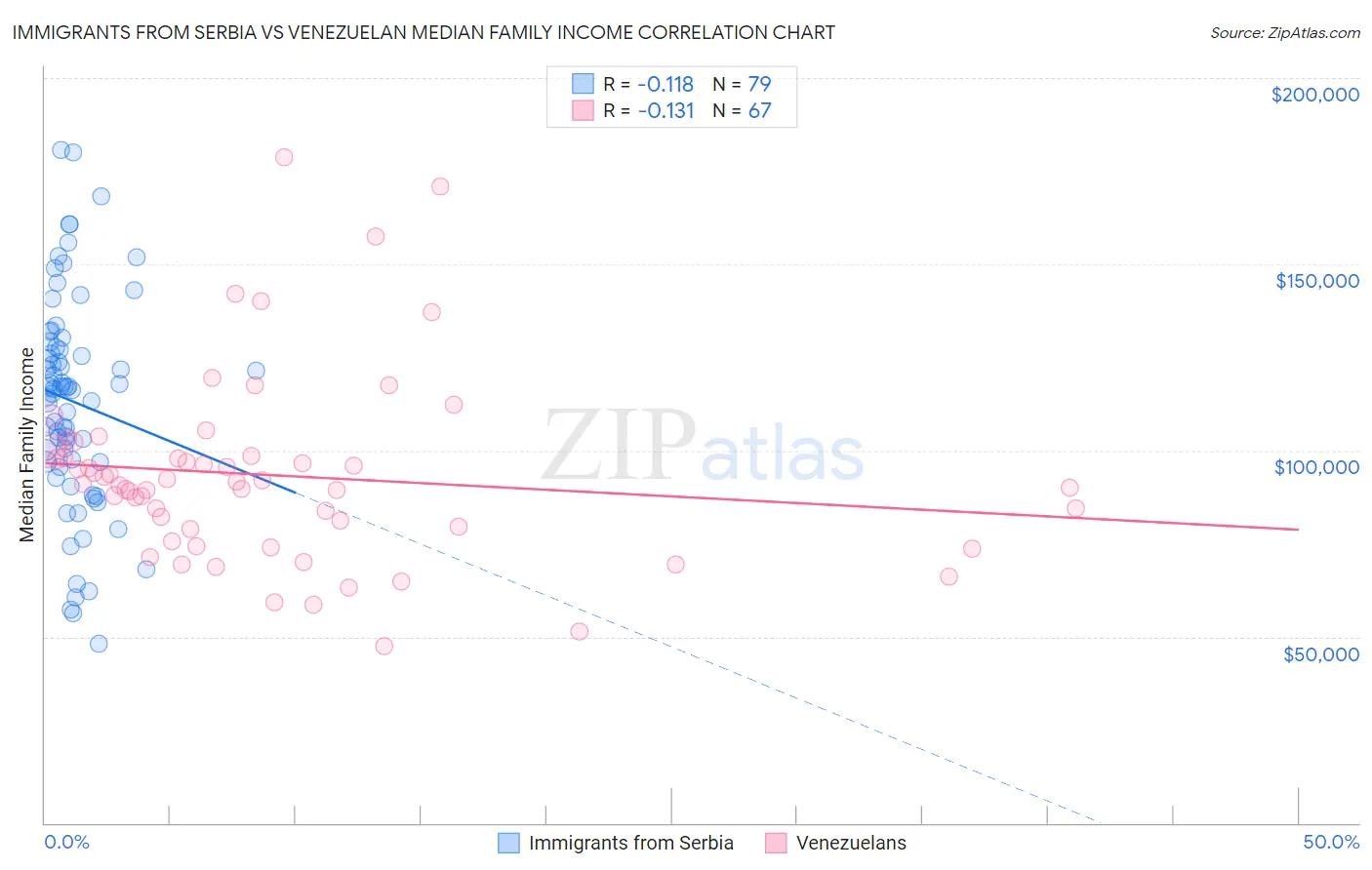 Immigrants from Serbia vs Venezuelan Median Family Income