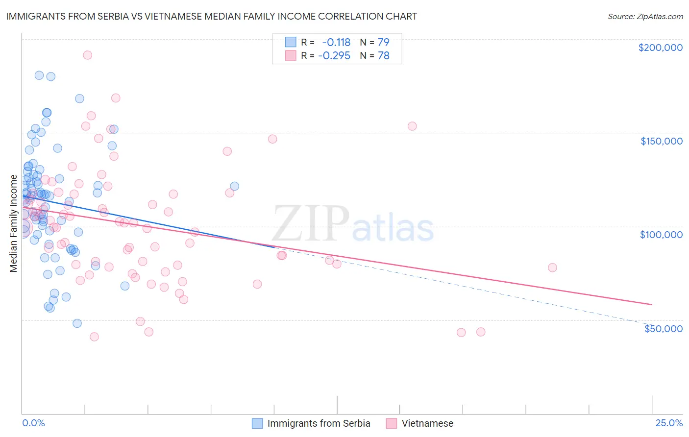 Immigrants from Serbia vs Vietnamese Median Family Income