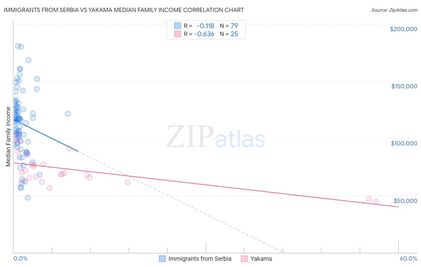 Immigrants from Serbia vs Yakama Median Family Income