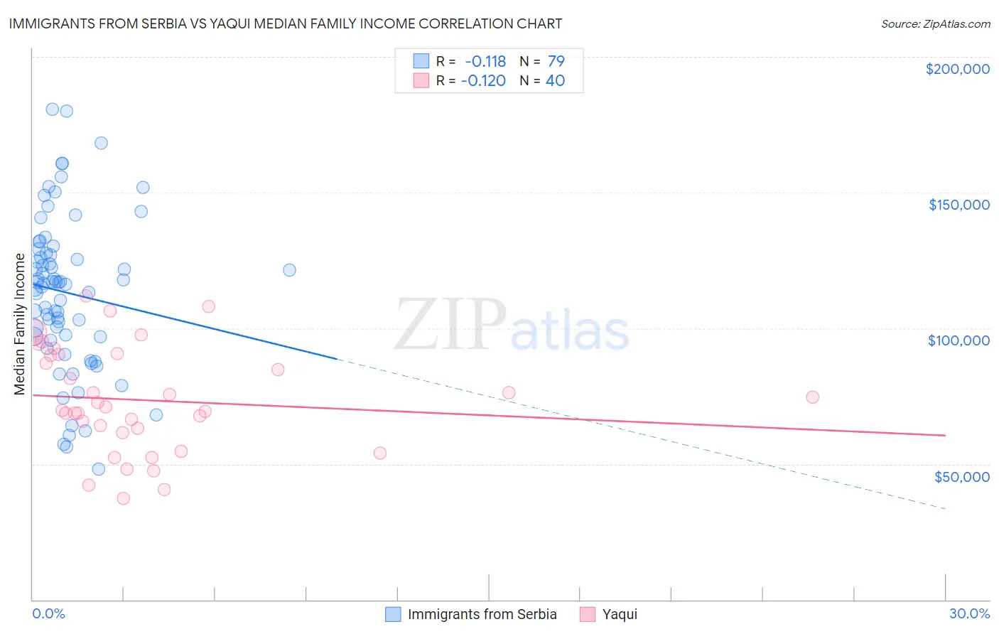 Immigrants from Serbia vs Yaqui Median Family Income