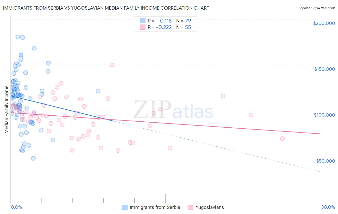 Immigrants from Serbia vs Yugoslavian Median Family Income