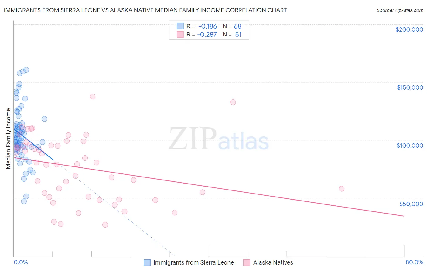 Immigrants from Sierra Leone vs Alaska Native Median Family Income