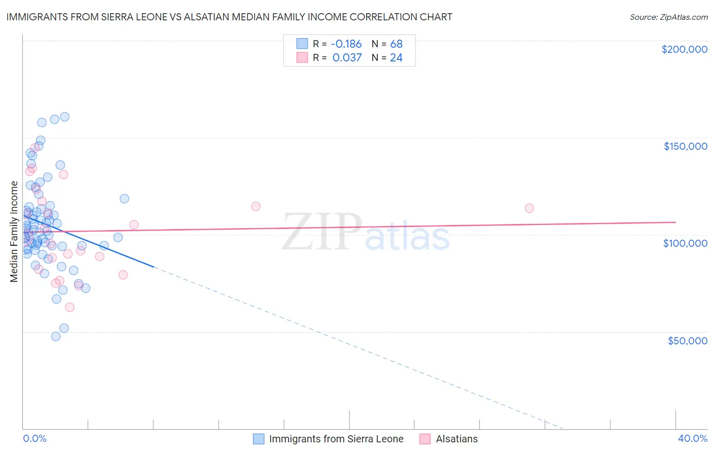 Immigrants from Sierra Leone vs Alsatian Median Family Income
