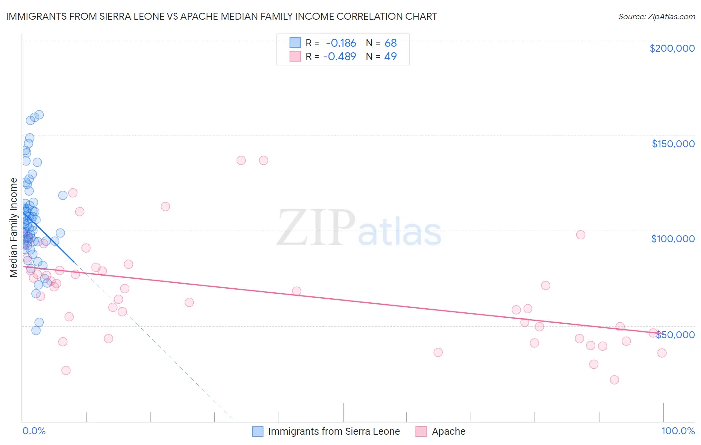 Immigrants from Sierra Leone vs Apache Median Family Income