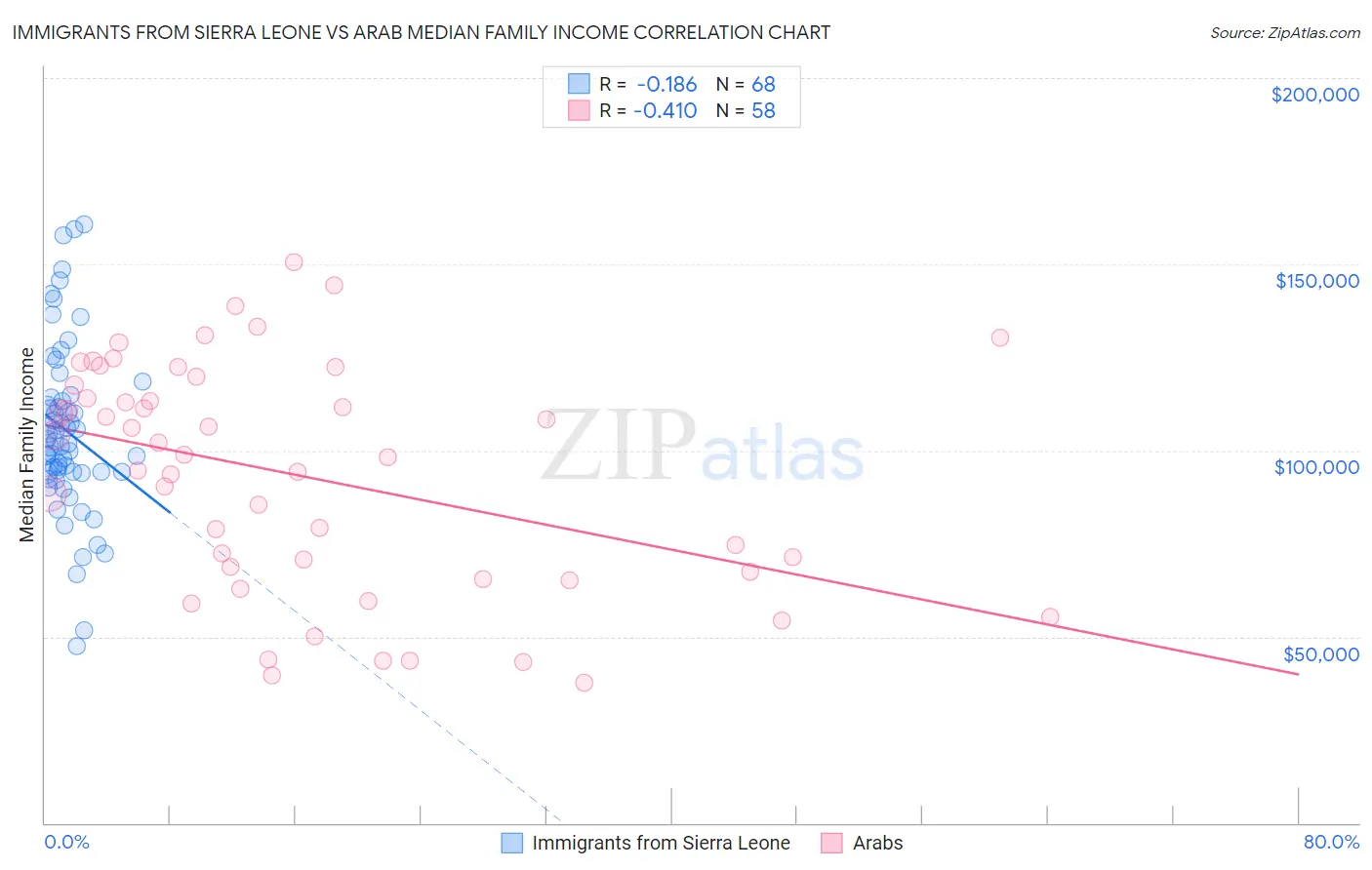 Immigrants from Sierra Leone vs Arab Median Family Income