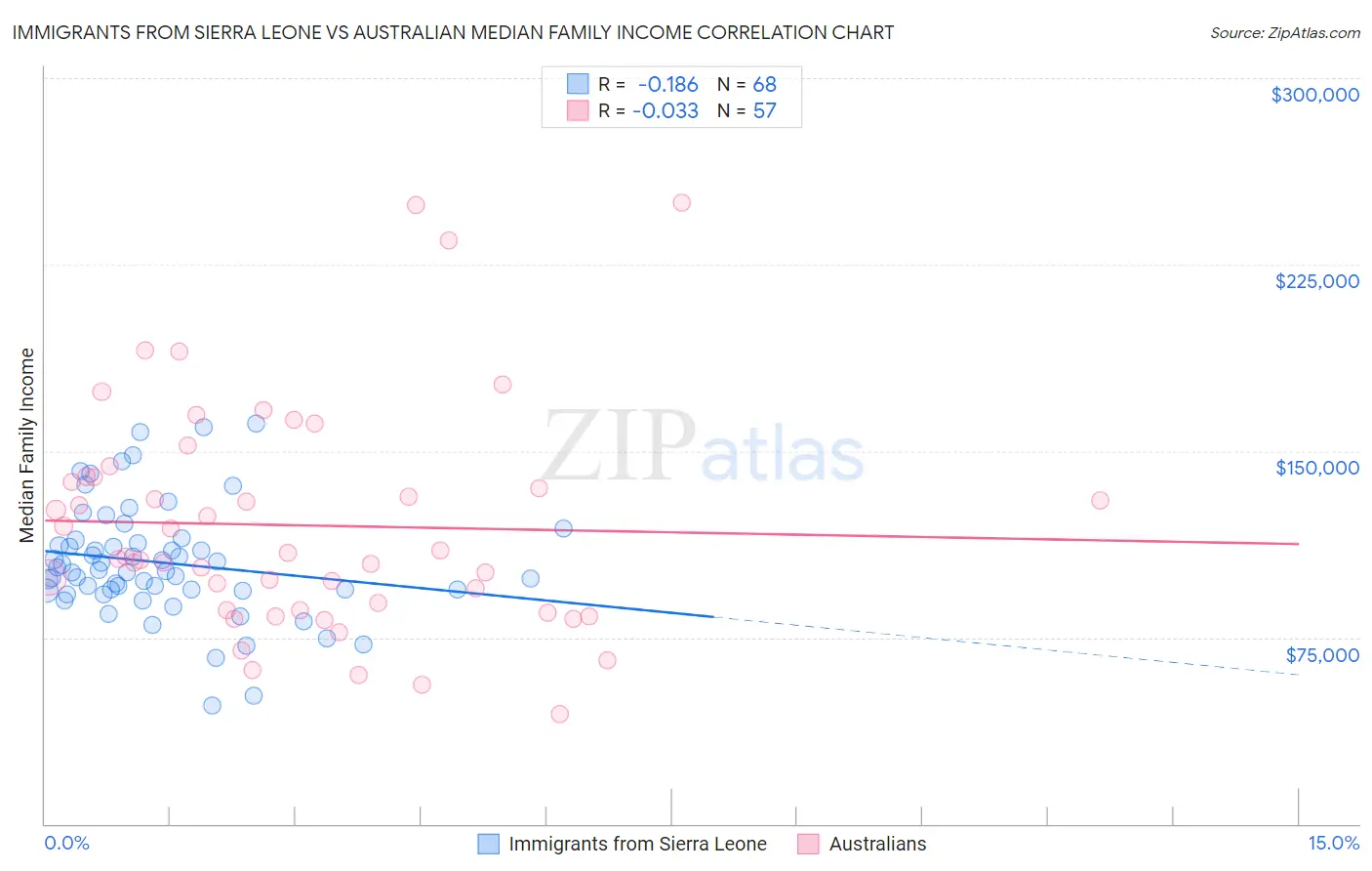 Immigrants from Sierra Leone vs Australian Median Family Income
