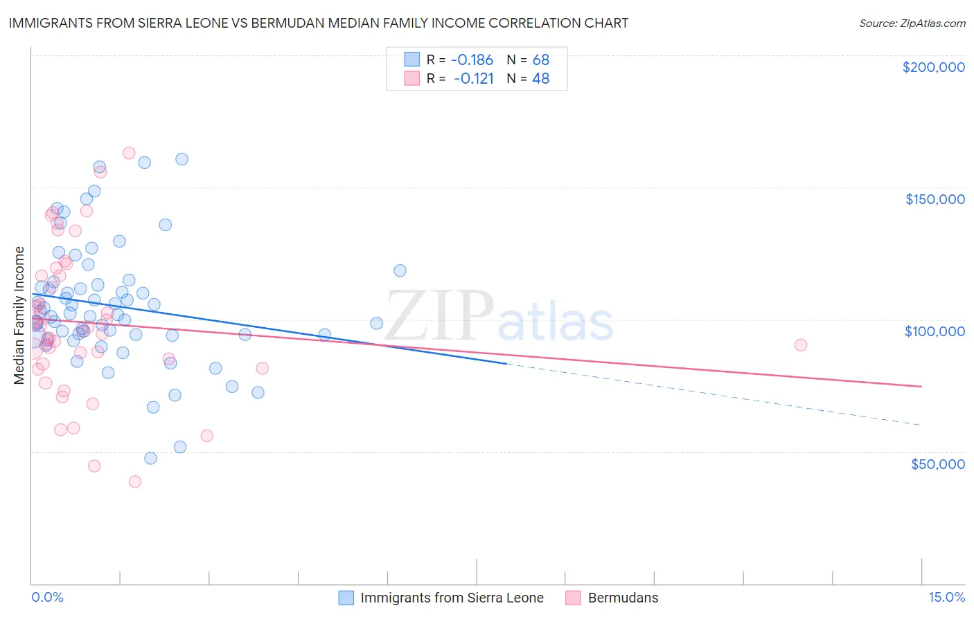 Immigrants from Sierra Leone vs Bermudan Median Family Income