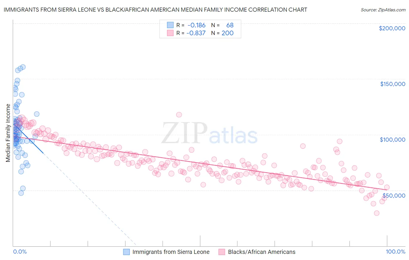 Immigrants from Sierra Leone vs Black/African American Median Family Income
