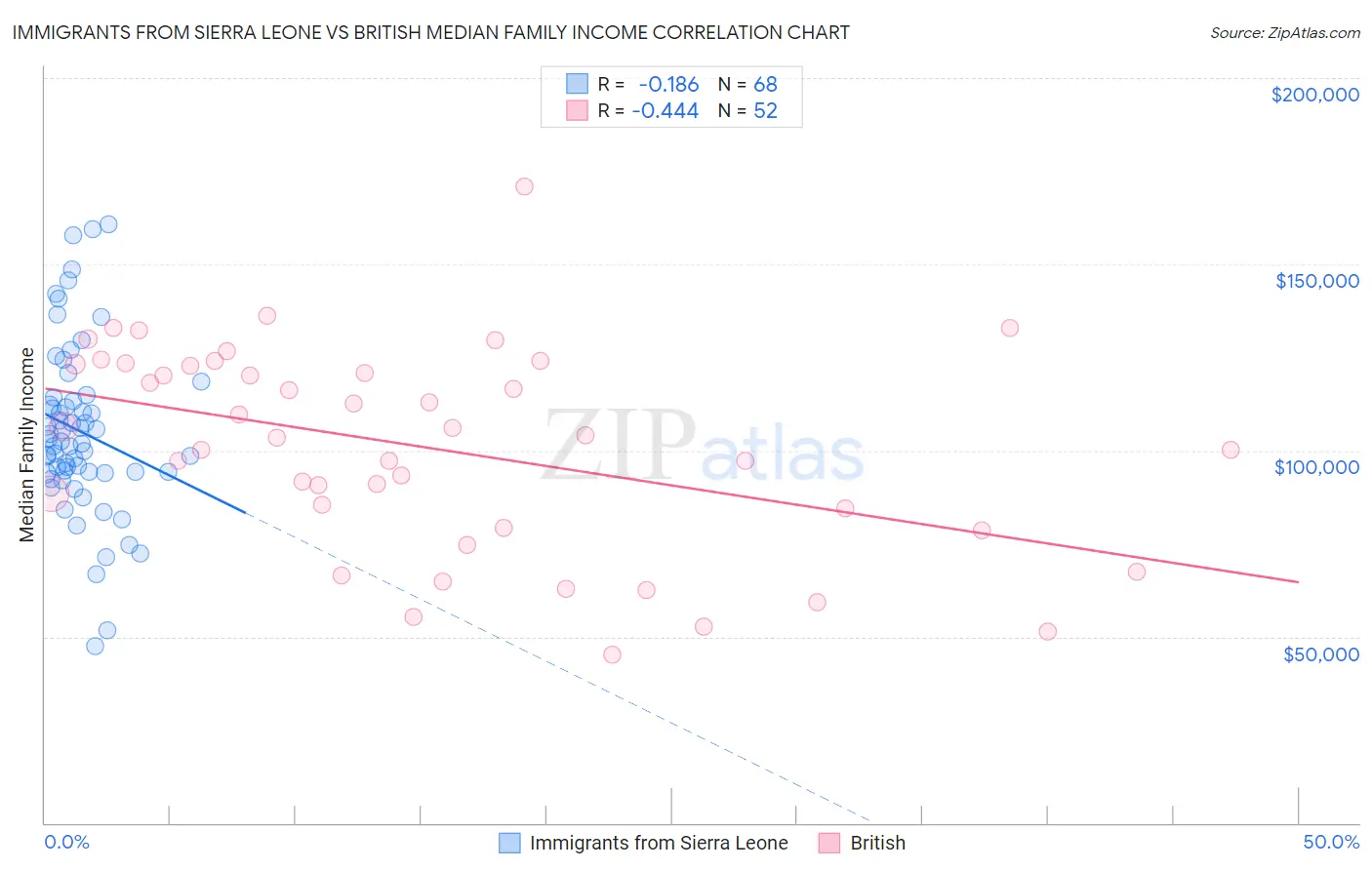 Immigrants from Sierra Leone vs British Median Family Income