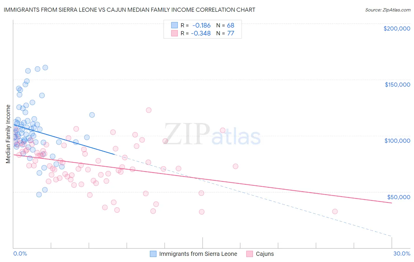 Immigrants from Sierra Leone vs Cajun Median Family Income