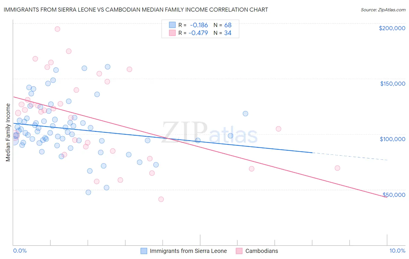 Immigrants from Sierra Leone vs Cambodian Median Family Income