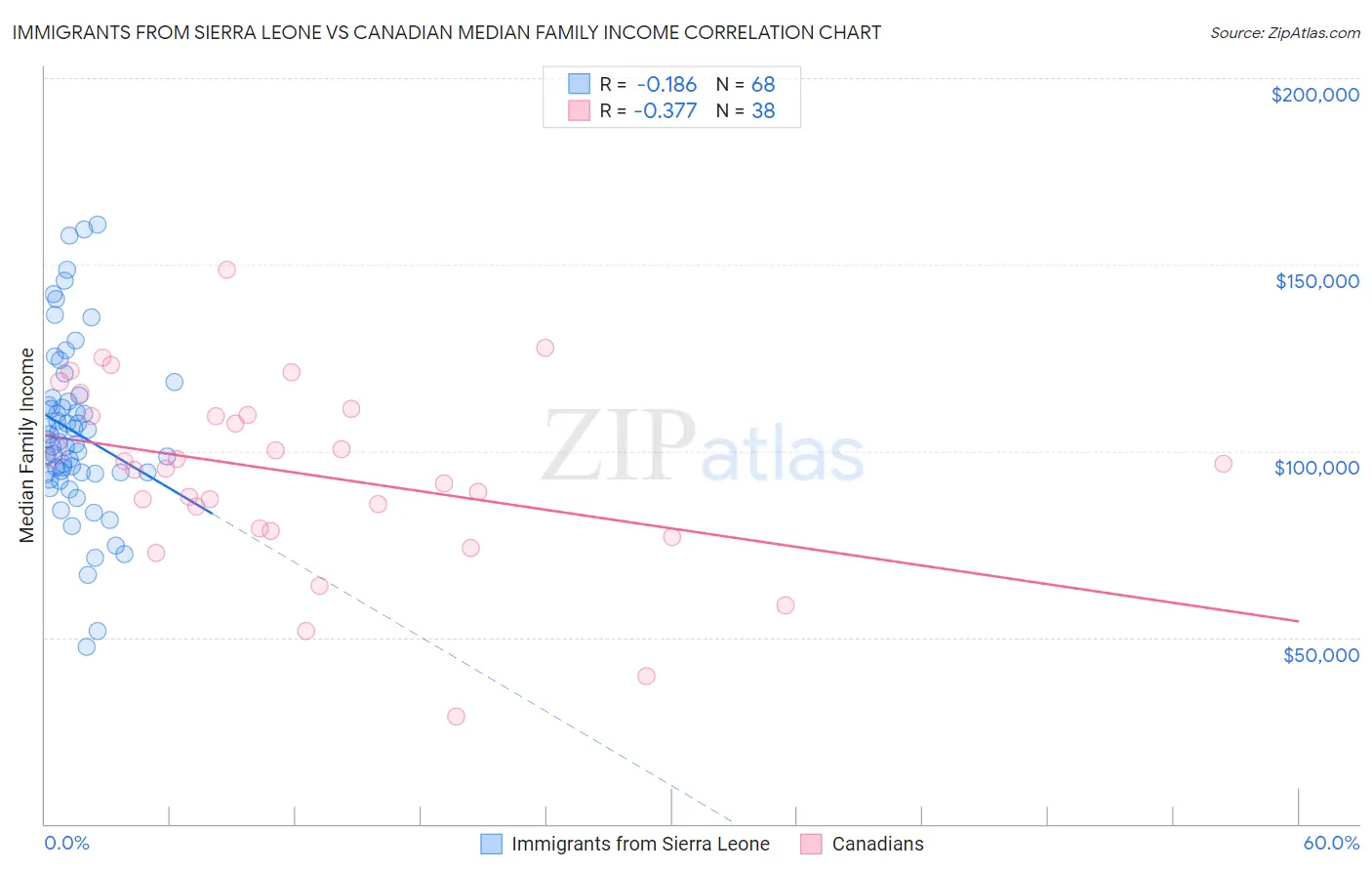 Immigrants from Sierra Leone vs Canadian Median Family Income