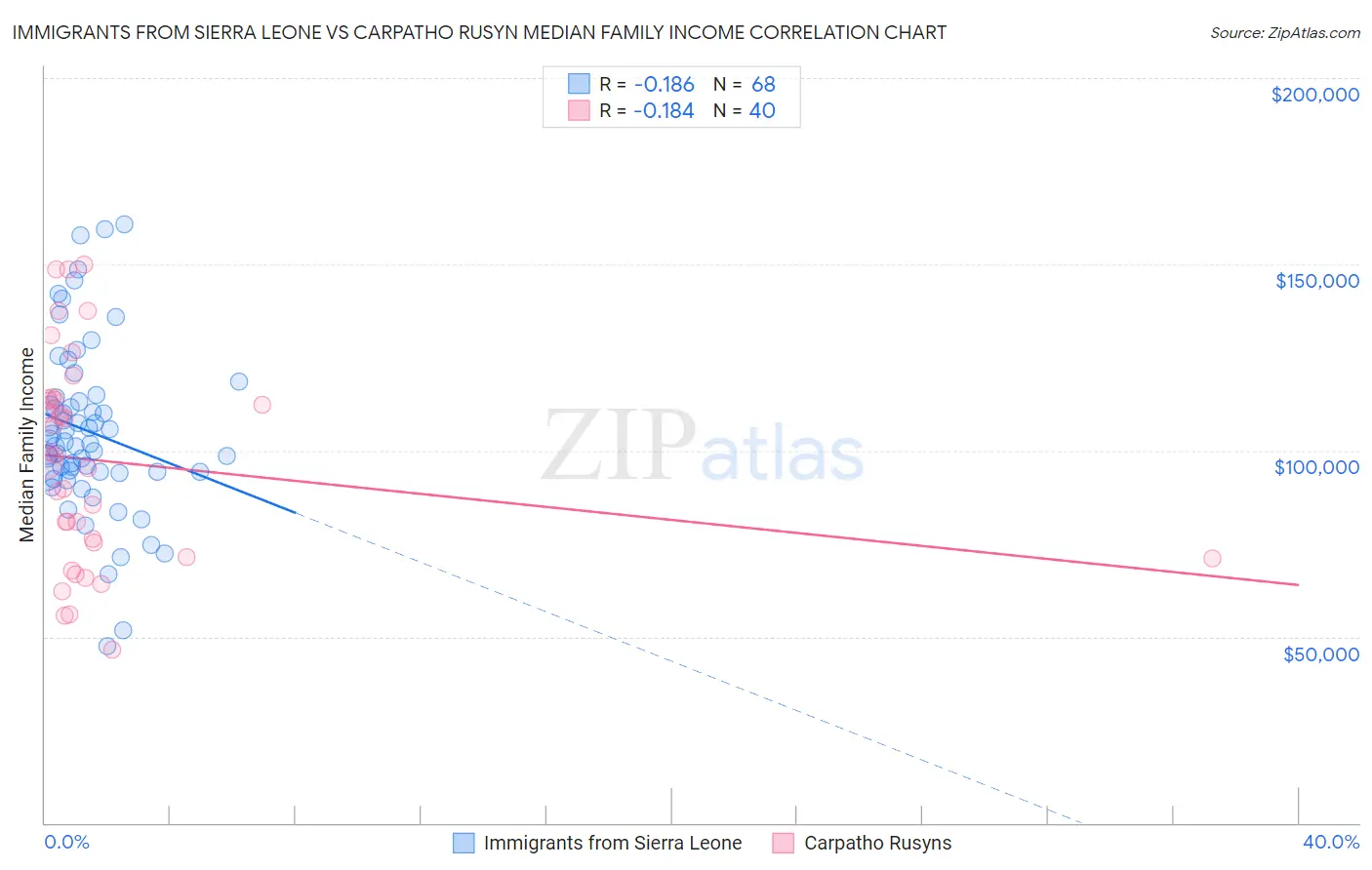 Immigrants from Sierra Leone vs Carpatho Rusyn Median Family Income