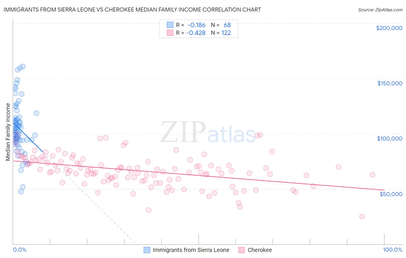 Immigrants from Sierra Leone vs Cherokee Median Family Income