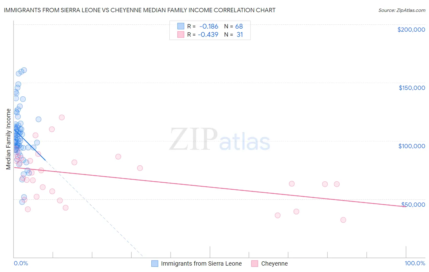 Immigrants from Sierra Leone vs Cheyenne Median Family Income