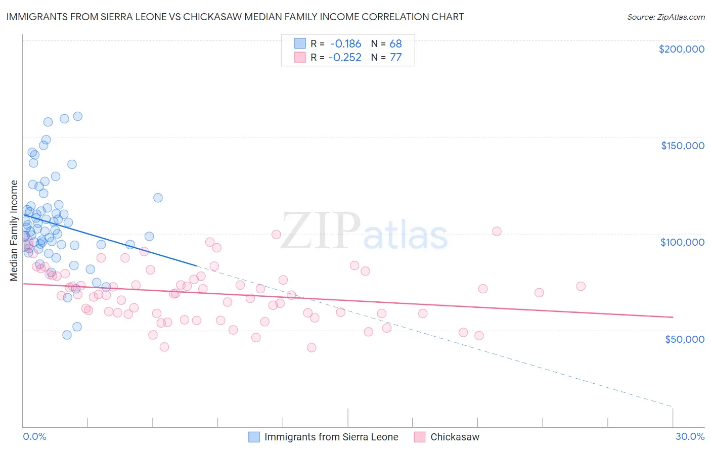 Immigrants from Sierra Leone vs Chickasaw Median Family Income