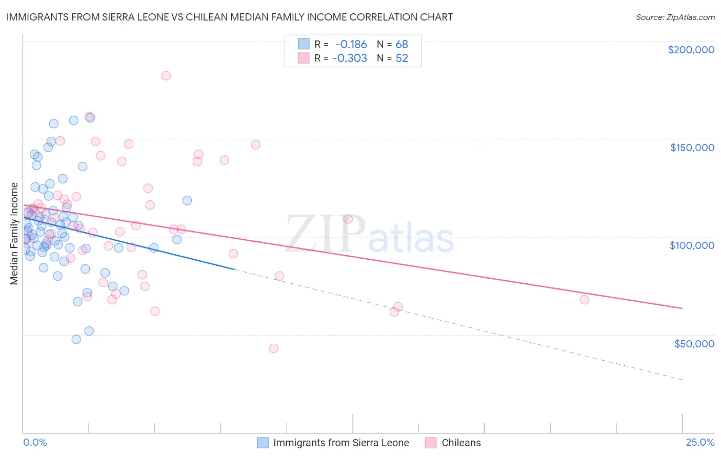 Immigrants from Sierra Leone vs Chilean Median Family Income