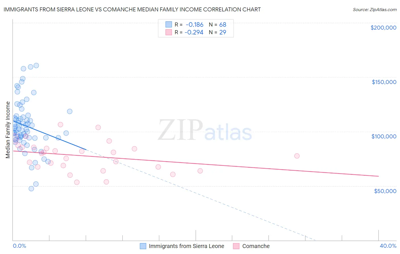 Immigrants from Sierra Leone vs Comanche Median Family Income