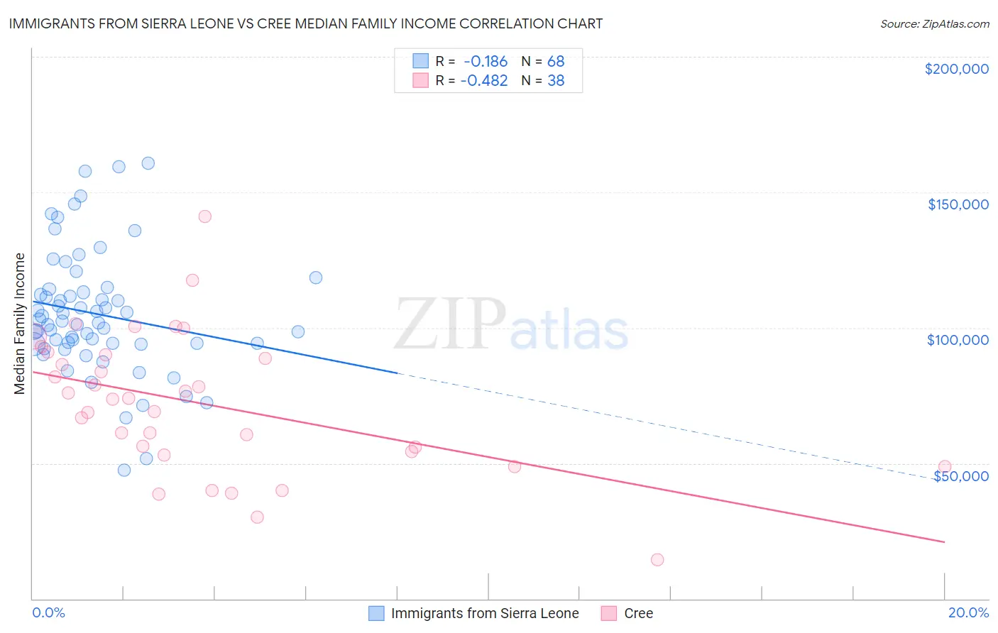 Immigrants from Sierra Leone vs Cree Median Family Income