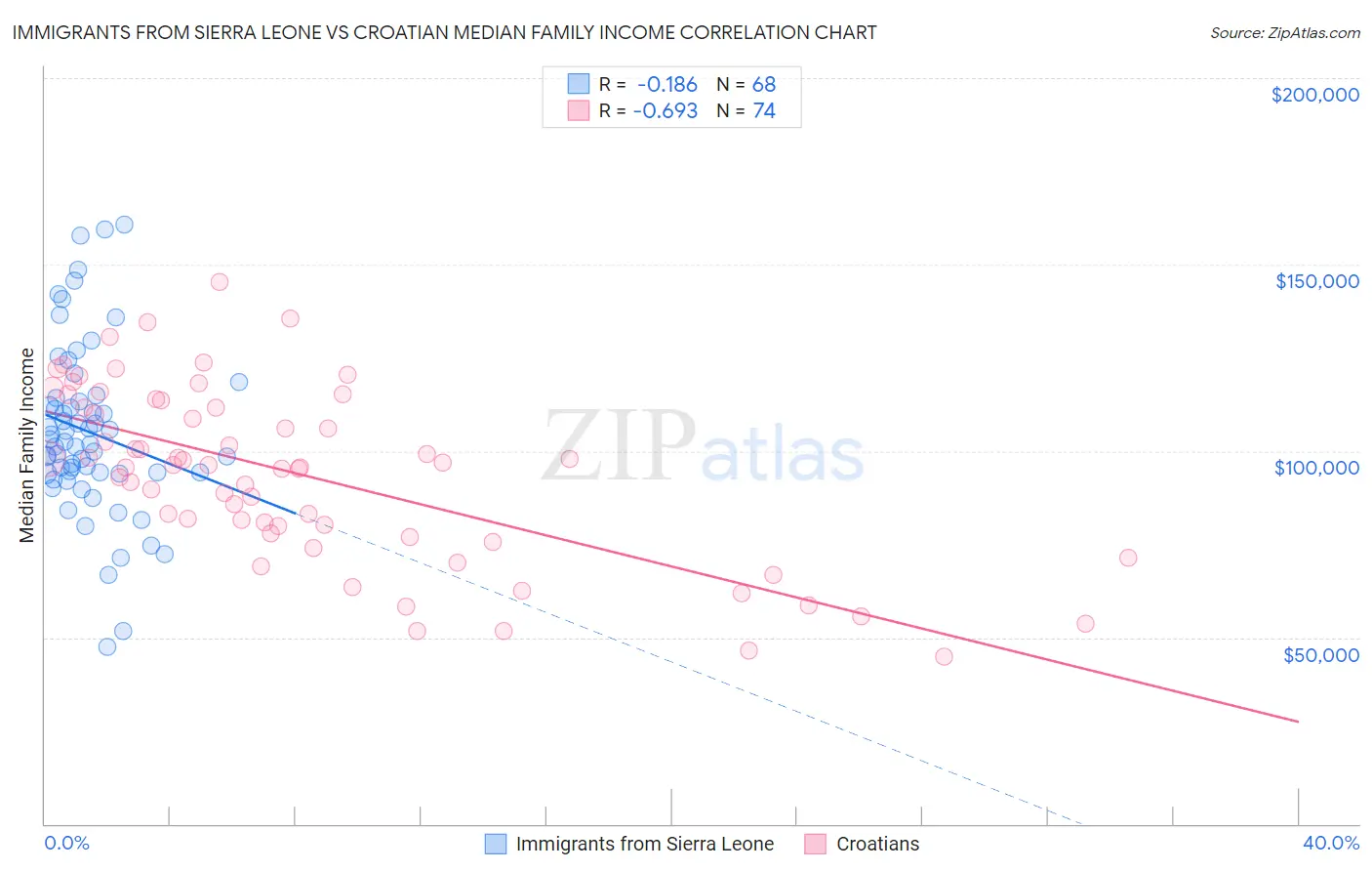 Immigrants from Sierra Leone vs Croatian Median Family Income