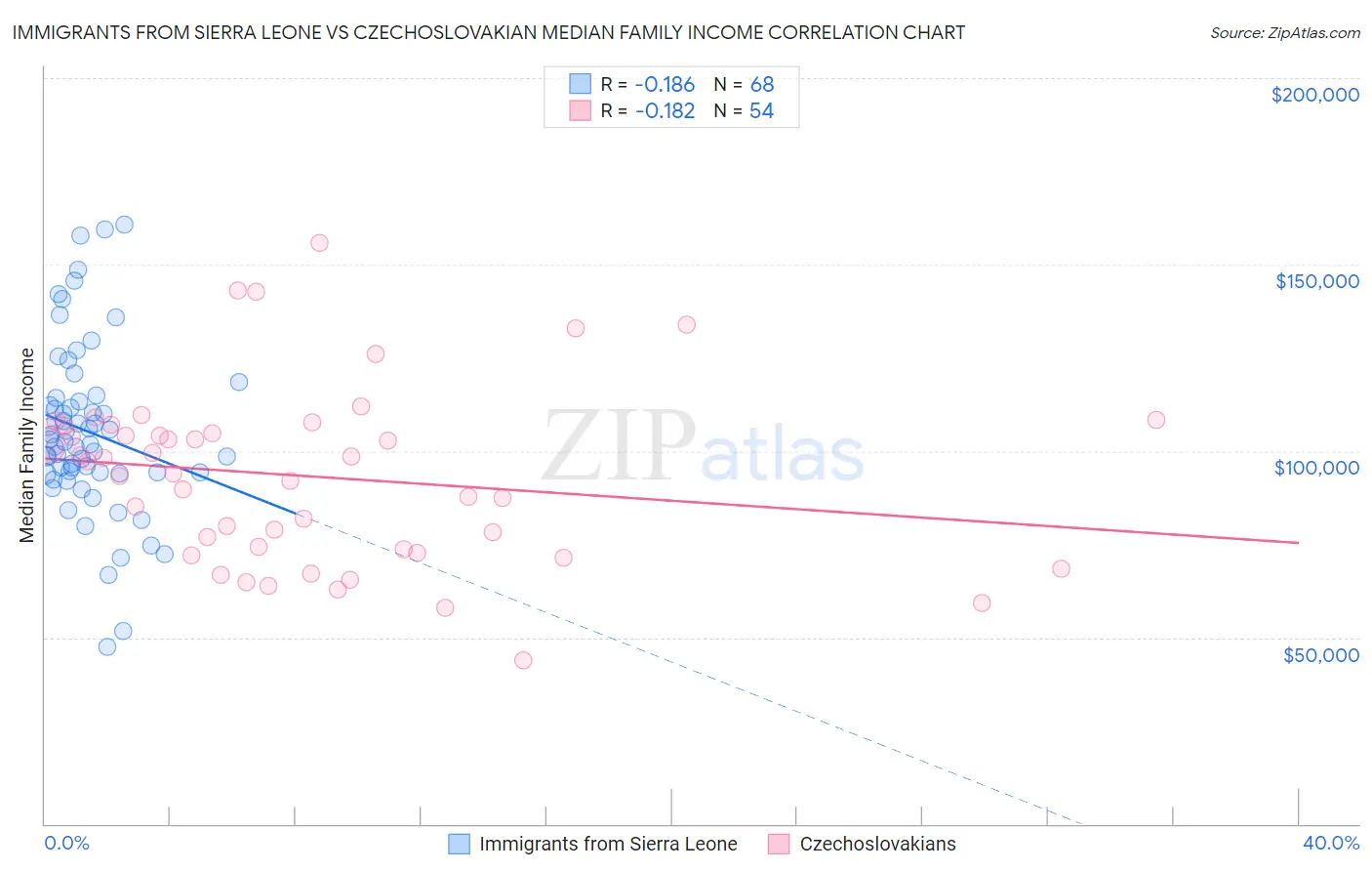 Immigrants from Sierra Leone vs Czechoslovakian Median Family Income