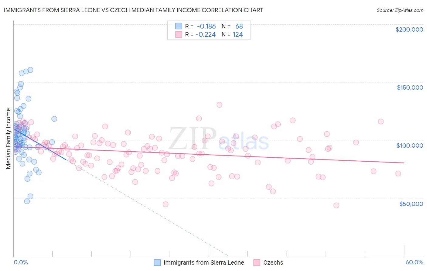 Immigrants from Sierra Leone vs Czech Median Family Income